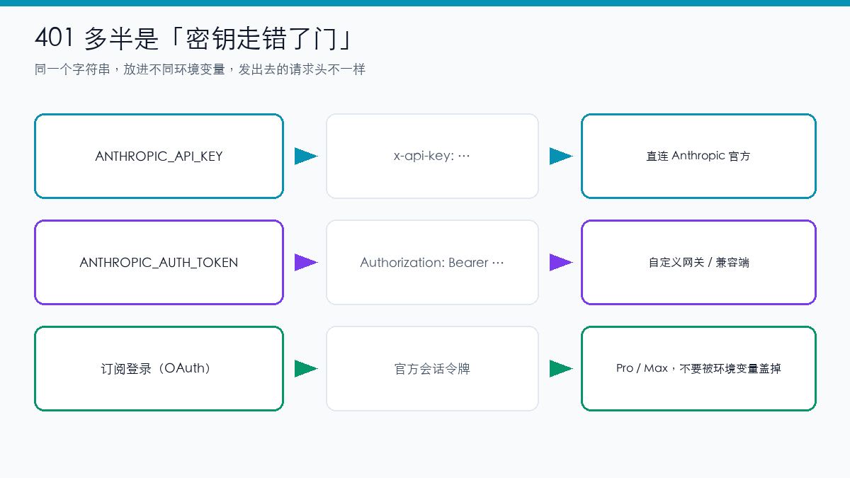 示意图:ANTHROPIC_API_KEY 走 x-api-key,ANTHROPIC_AUTH_TOKEN 走 Bearer,订阅登录是第三条线