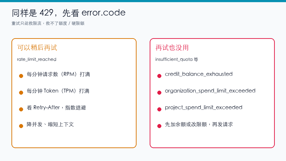 对照图：左侧 rate_limit_reached 可重试，右侧 insufficient_quota 和各类限额必须先改账单