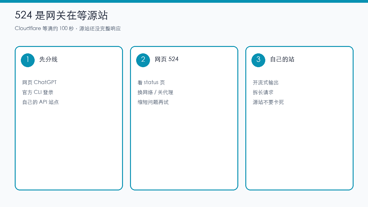 示意图：524 先分网页、官方 CLI、自建 API 三条线