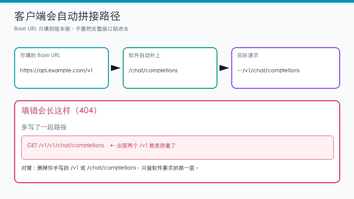 示意图：客户端把 Base URL 和 /chat/completions 拼在一起，多写一层会变成 /v1/v1