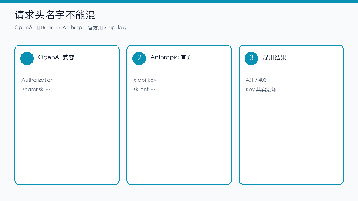 示意图:OpenAI 用 Bearer,Anthropic 官方用 x-api-key