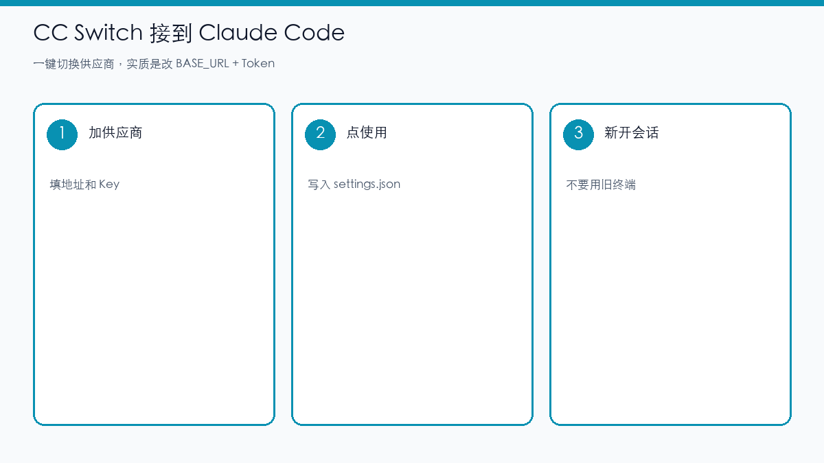 示意图:CC Switch 添加供应商并写入 Claude Code 配置