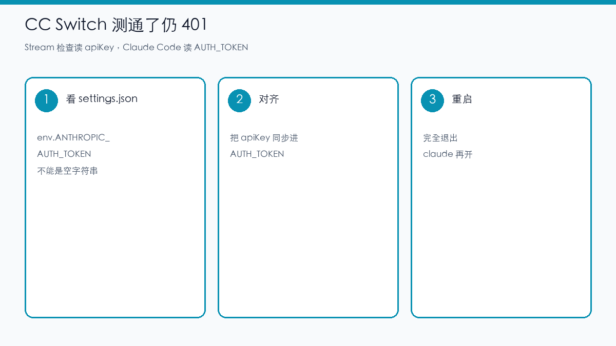 示意图：CC Switch 的 apiKey 与 Claude Code 的 AUTH_TOKEN 必须对齐