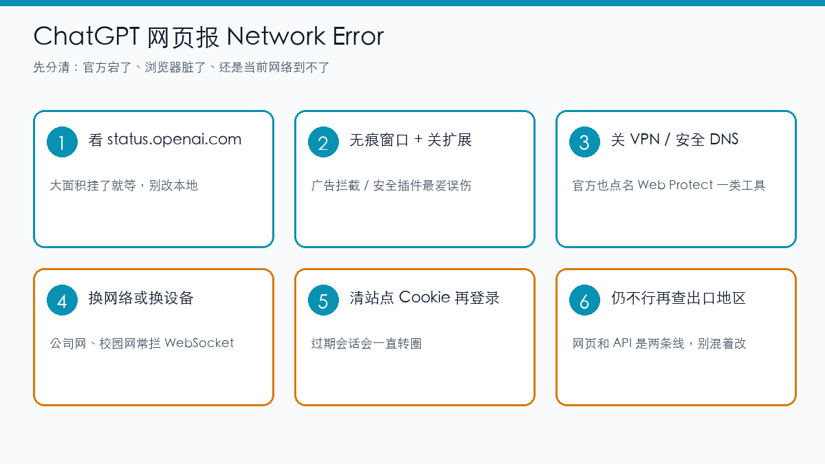 ChatGPT Network Error 排查六步：状态页、无痕、关 VPN、换网络、清 Cookie、看出口