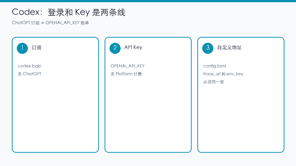 示意图：Codex 订阅登录、API Key、自定义地址三条线