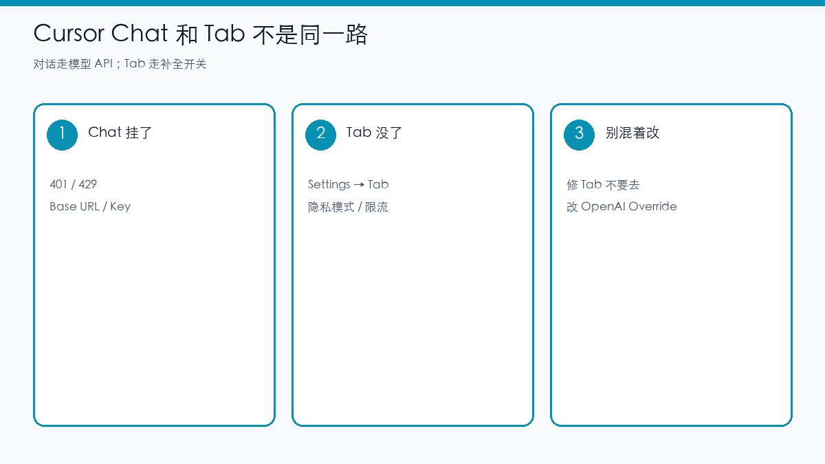 示意图：Cursor Chat 走 API，Tab 走补全开关，不要混着改