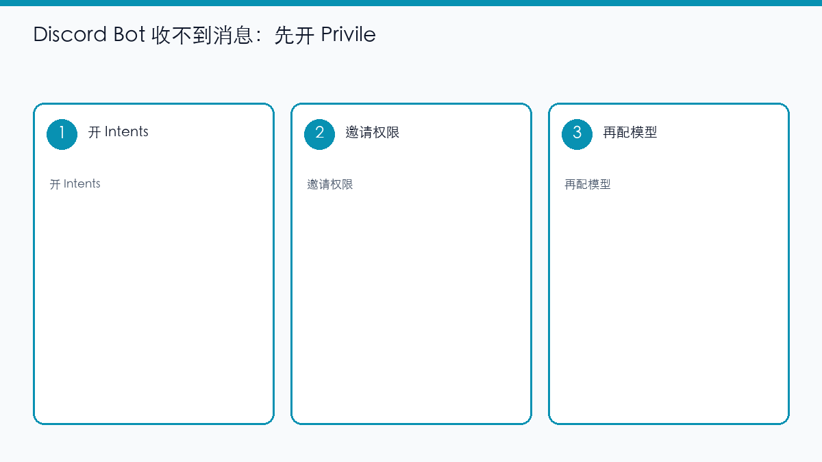示意图：Discord 先开 Intents 再配模型