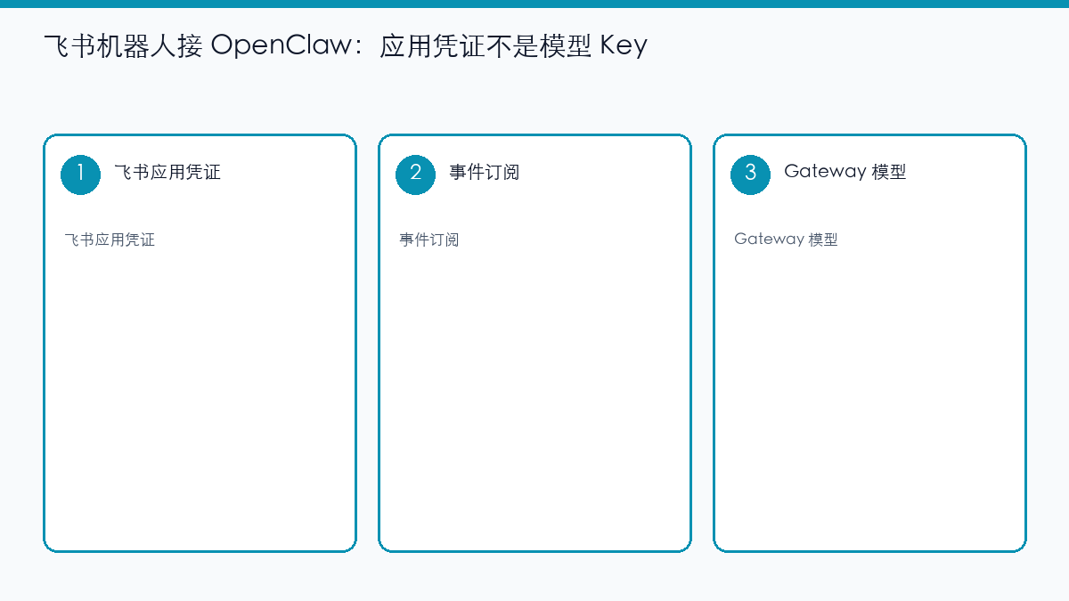 示意图:飞书应用凭证与模型 Key 分开