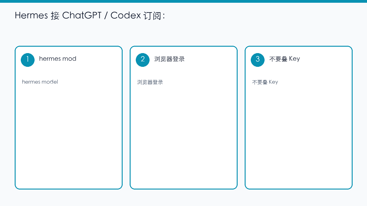 示意图:Hermes Codex 订阅登录与 API Key 分开