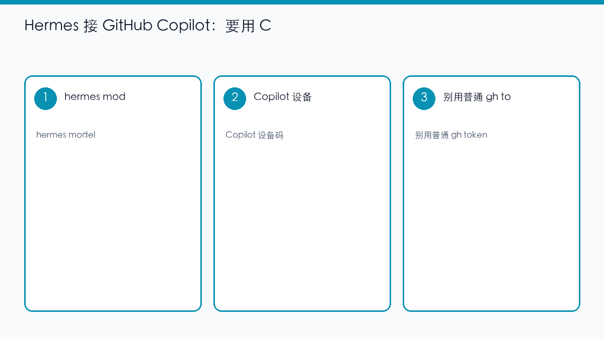 示意图：Hermes Copilot 走设备码不是普通 gh auth