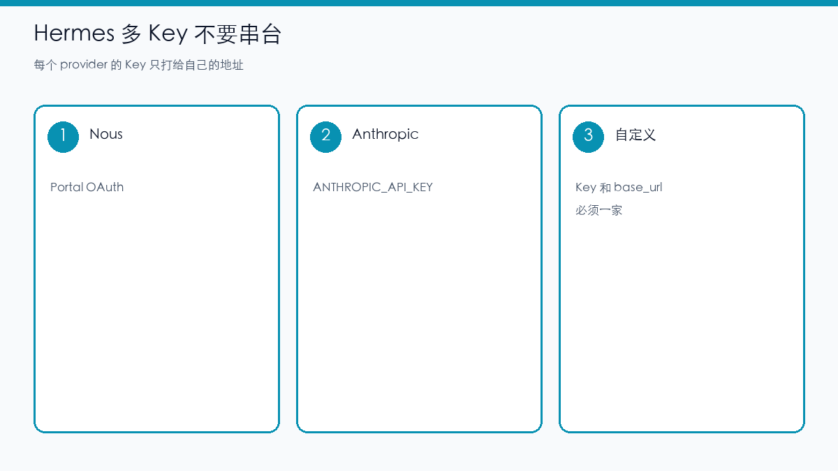 示意图:Hermes 各 provider 的 Key 不串台