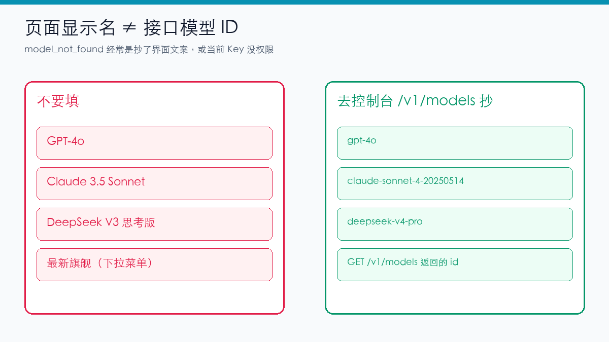 对照图:不要填 GPT-4o 这种显示名,要填 gpt-4o 这种接口 ID