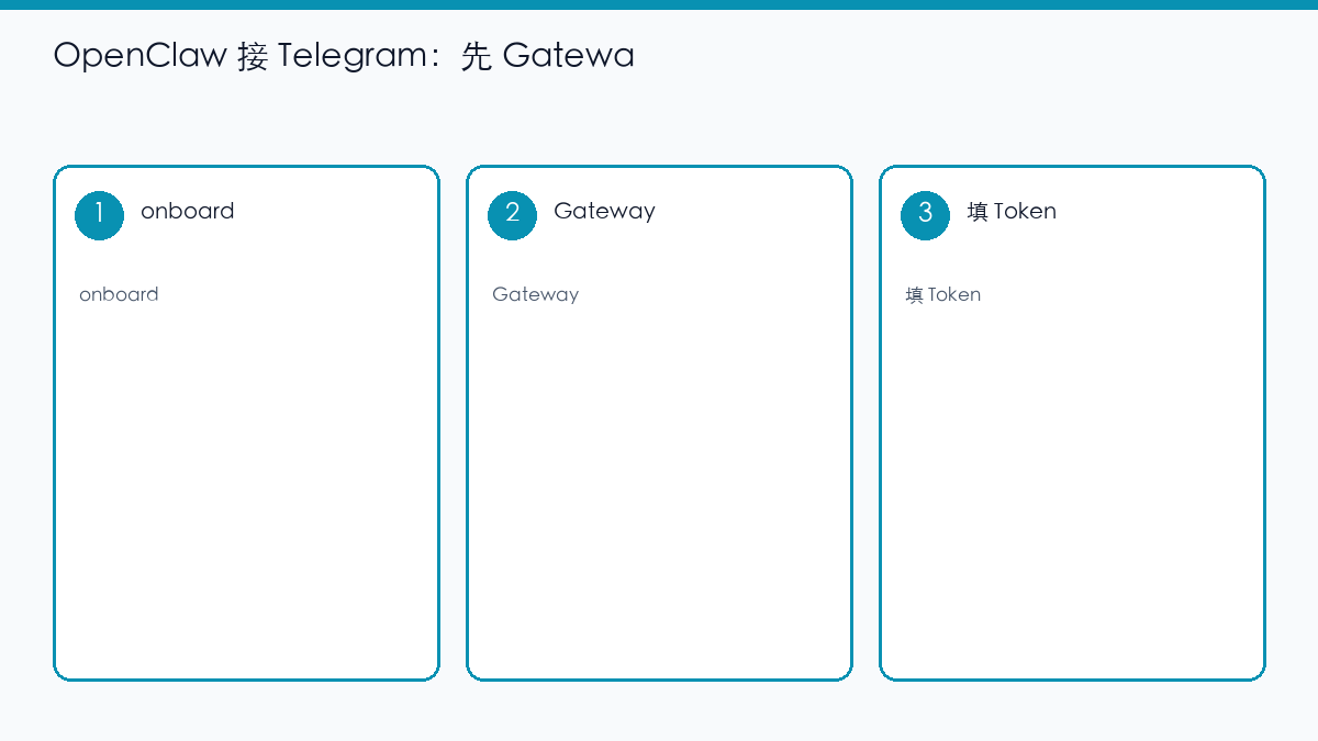 示意图：OpenClaw 先起 Gateway 再填 Telegram Token
