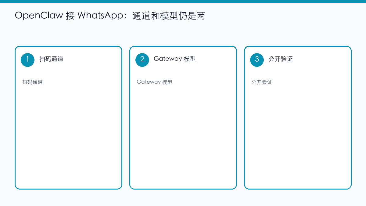 示意图:WhatsApp 通道通了还要配 Gateway 模型