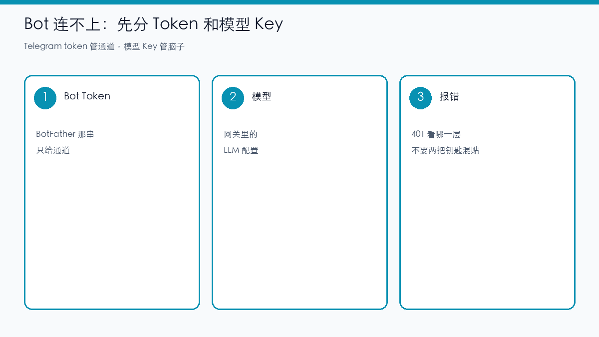 示意图：Bot Token 管通道，模型 Key 管回复