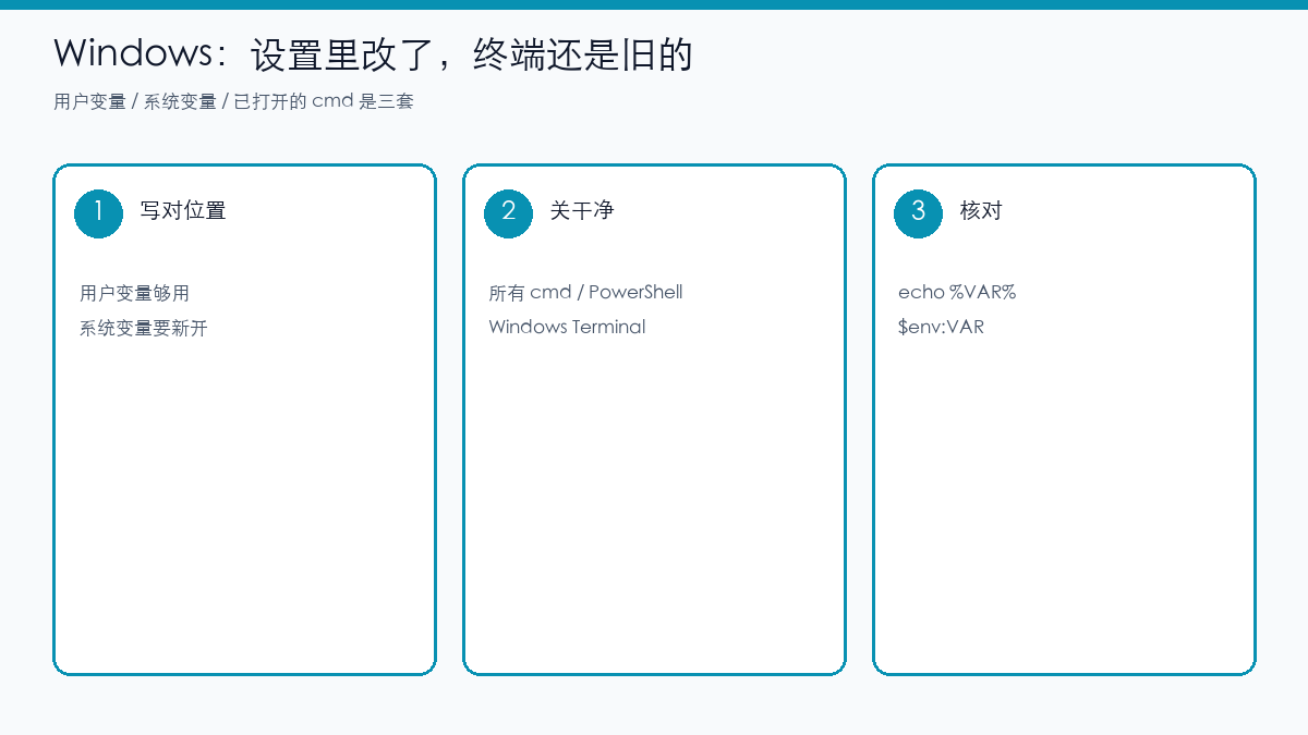 示意图：Windows 用户变量改完要关掉所有终端再核对